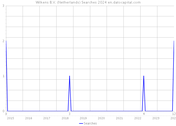 Wilkens B.V. (Netherlands) Searches 2024 