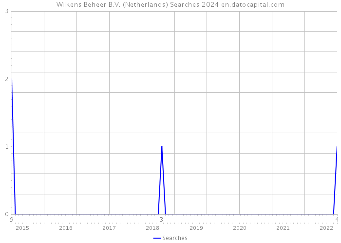 Wilkens Beheer B.V. (Netherlands) Searches 2024 