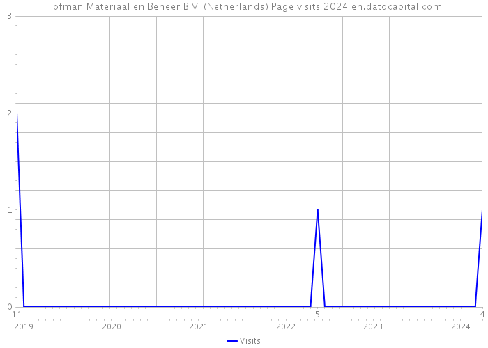 Hofman Materiaal en Beheer B.V. (Netherlands) Page visits 2024 