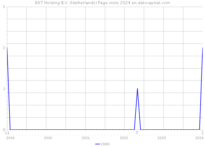 EAT Holding B.V. (Netherlands) Page visits 2024 