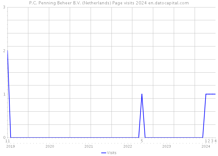 P.C. Penning Beheer B.V. (Netherlands) Page visits 2024 