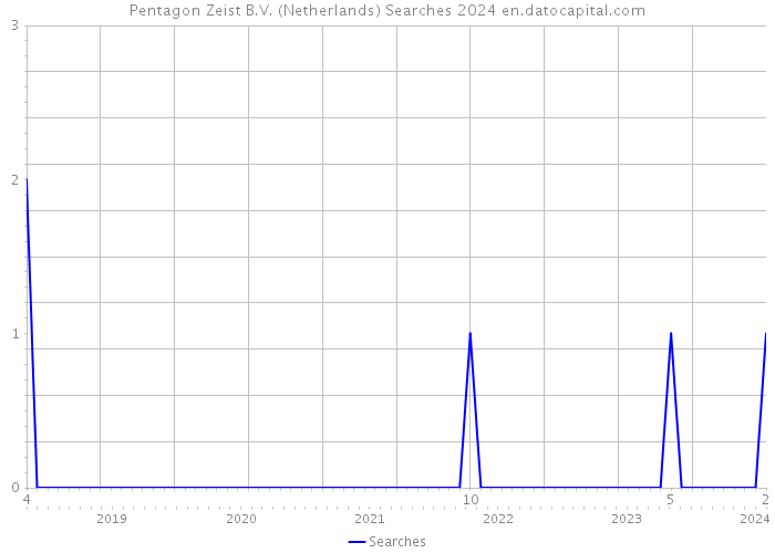 Pentagon Zeist B.V. (Netherlands) Searches 2024 