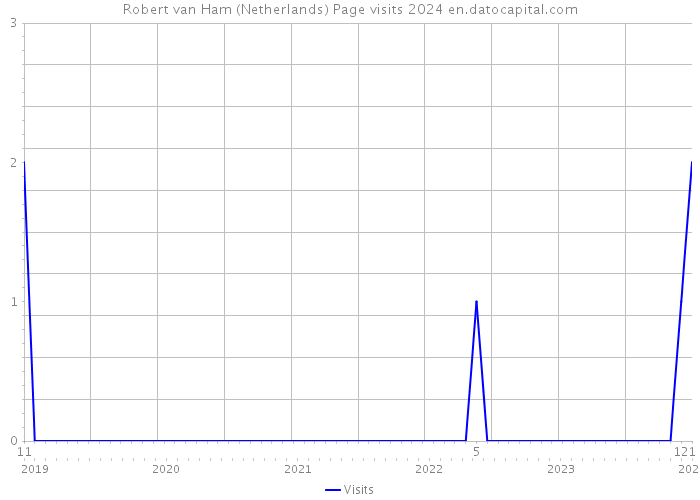 Robert van Ham (Netherlands) Page visits 2024 