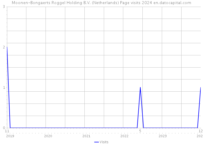 Moonen-Bongaerts Roggel Holding B.V. (Netherlands) Page visits 2024 