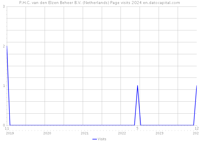 P.H.C. van den Elzen Beheer B.V. (Netherlands) Page visits 2024 