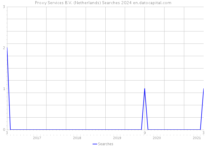 Proxy Services B.V. (Netherlands) Searches 2024 