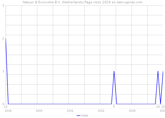 Natuur & Economie B.V. (Netherlands) Page visits 2024 