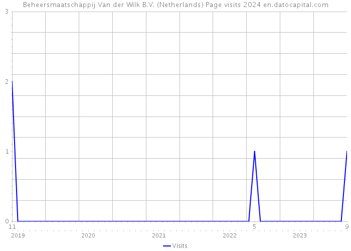 Beheersmaatschappij Van der Wilk B.V. (Netherlands) Page visits 2024 