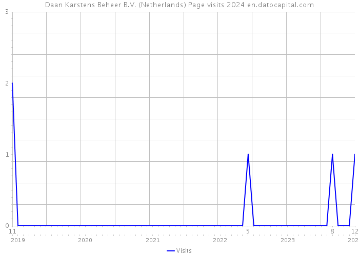 Daan Karstens Beheer B.V. (Netherlands) Page visits 2024 