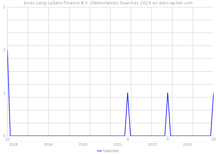 Jones Lang LaSalle Finance B.V. (Netherlands) Searches 2024 