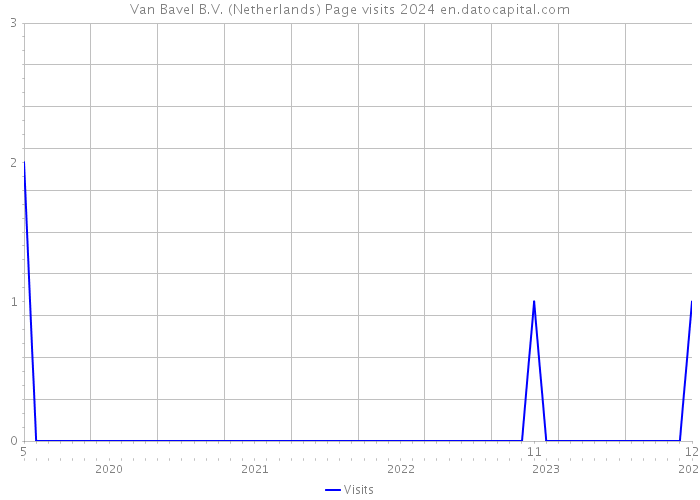 Van Bavel B.V. (Netherlands) Page visits 2024 
