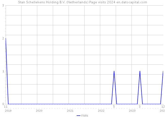 Stan Schellekens Holding B.V. (Netherlands) Page visits 2024 