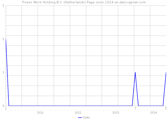 Power Work Holding B.V. (Netherlands) Page visits 2024 