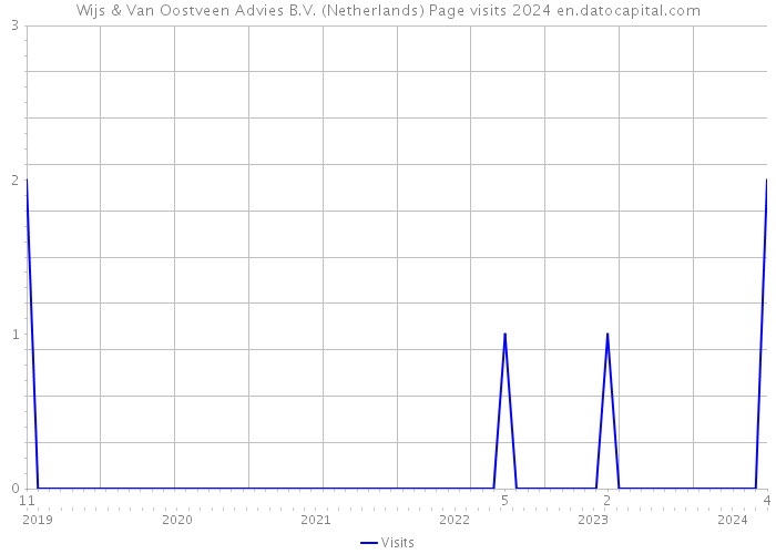 Wijs & Van Oostveen Advies B.V. (Netherlands) Page visits 2024 