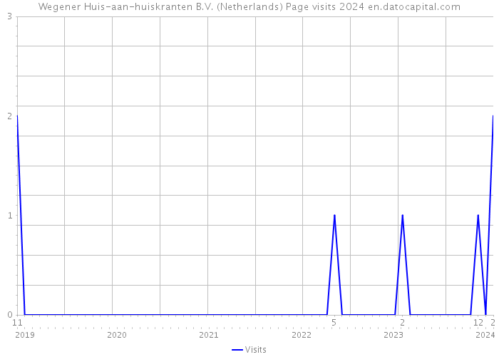 Wegener Huis-aan-huiskranten B.V. (Netherlands) Page visits 2024 