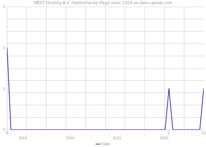WEST Holding B.V. (Netherlands) Page visits 2024 