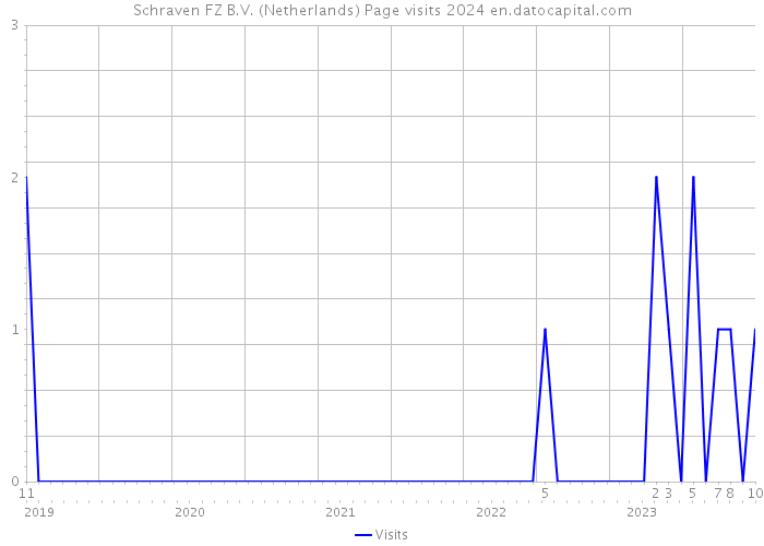 Schraven FZ B.V. (Netherlands) Page visits 2024 