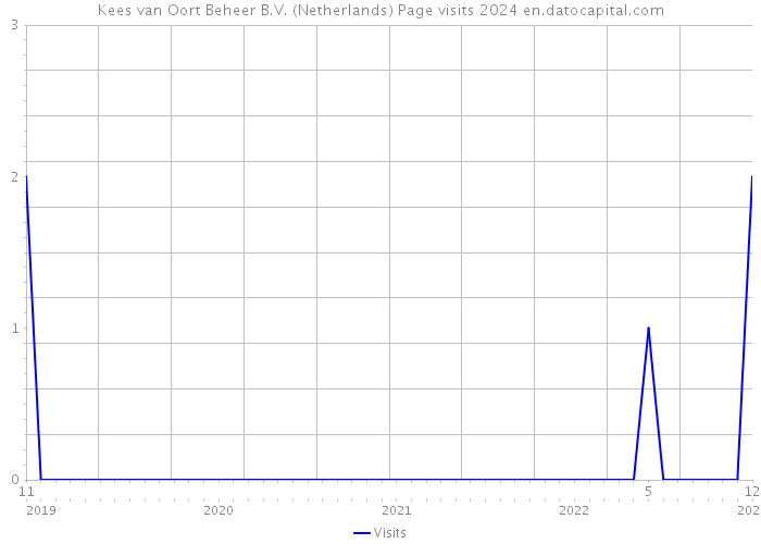 Kees van Oort Beheer B.V. (Netherlands) Page visits 2024 