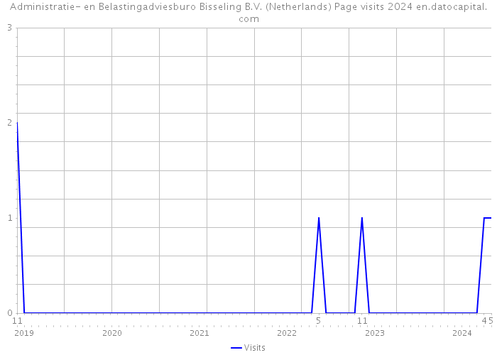 Administratie- en Belastingadviesburo Bisseling B.V. (Netherlands) Page visits 2024 