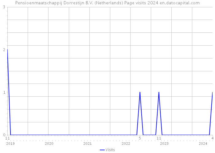 Pensioenmaatschappij Dorrestijn B.V. (Netherlands) Page visits 2024 