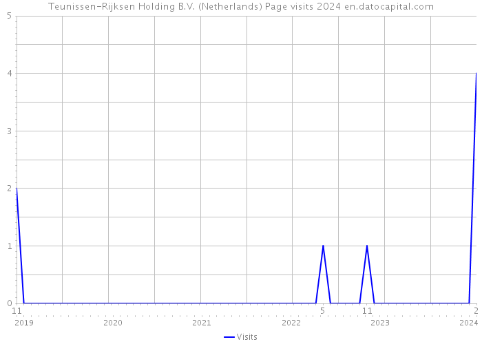 Teunissen-Rijksen Holding B.V. (Netherlands) Page visits 2024 