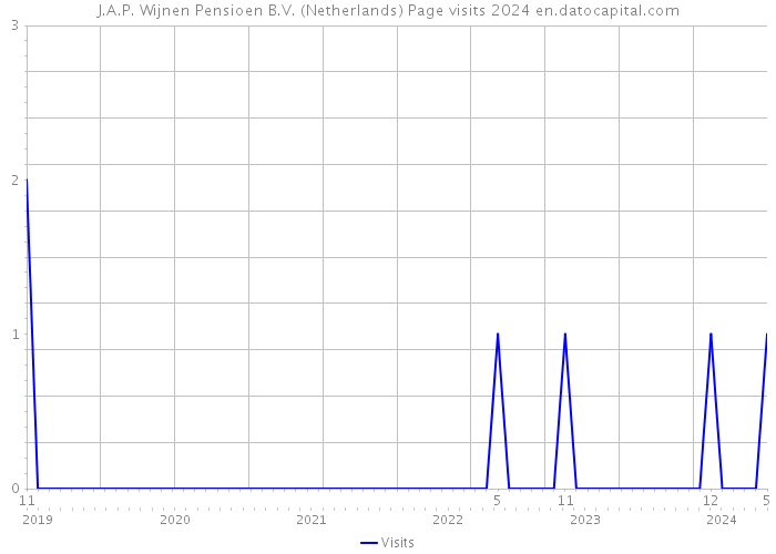 J.A.P. Wijnen Pensioen B.V. (Netherlands) Page visits 2024 