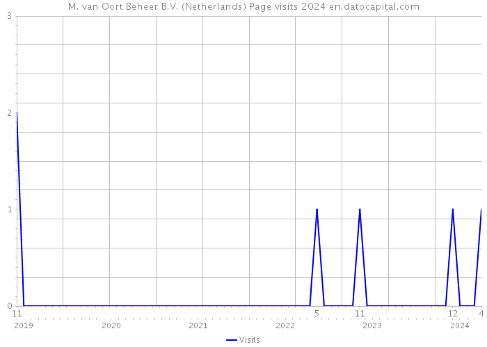 M. van Oort Beheer B.V. (Netherlands) Page visits 2024 
