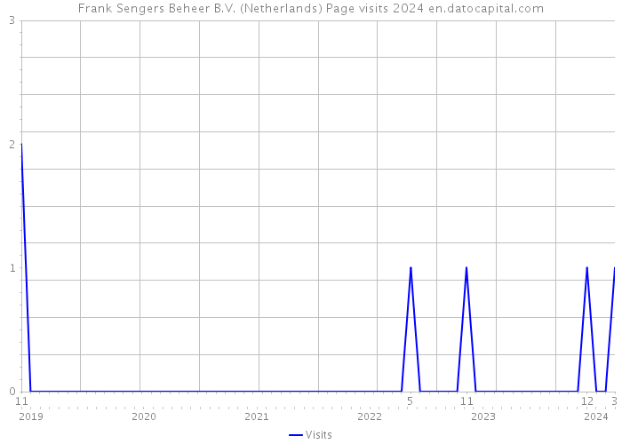 Frank Sengers Beheer B.V. (Netherlands) Page visits 2024 