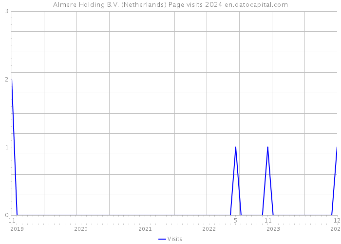 Almere Holding B.V. (Netherlands) Page visits 2024 