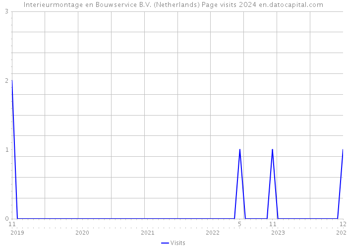 Interieurmontage en Bouwservice B.V. (Netherlands) Page visits 2024 