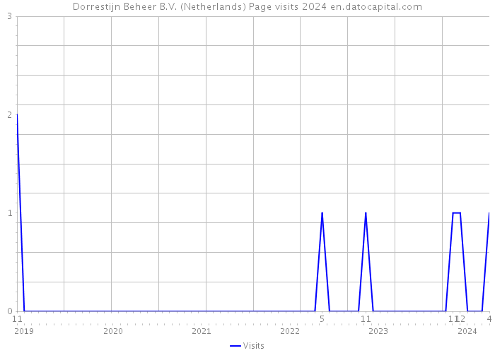 Dorrestijn Beheer B.V. (Netherlands) Page visits 2024 