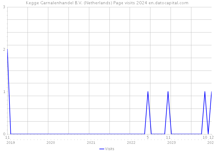 Kegge Garnalenhandel B.V. (Netherlands) Page visits 2024 