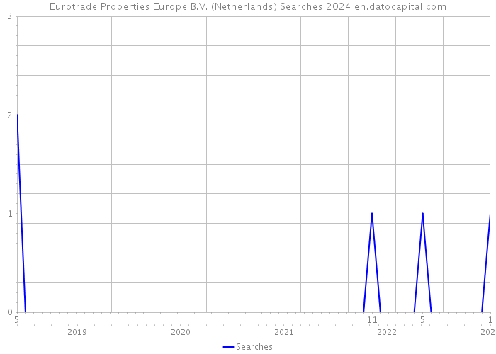 Eurotrade Properties Europe B.V. (Netherlands) Searches 2024 