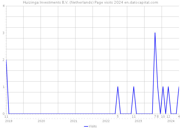 Huizinga Investments B.V. (Netherlands) Page visits 2024 
