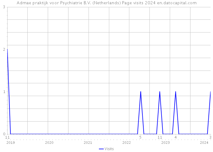 Admae praktijk voor Psychiatrie B.V. (Netherlands) Page visits 2024 