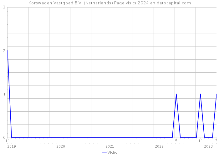 Korswagen Vastgoed B.V. (Netherlands) Page visits 2024 
