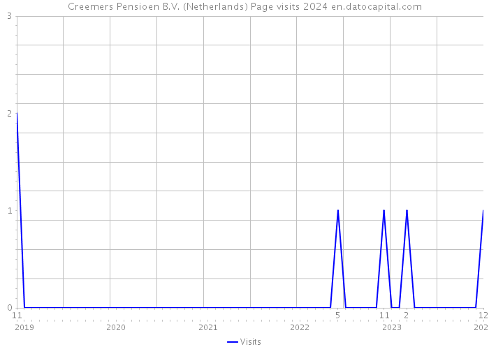Creemers Pensioen B.V. (Netherlands) Page visits 2024 