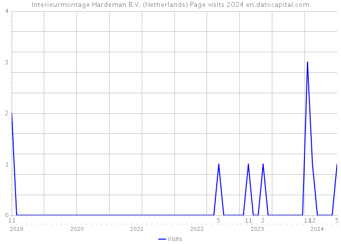 Interieurmontage Hardeman B.V. (Netherlands) Page visits 2024 