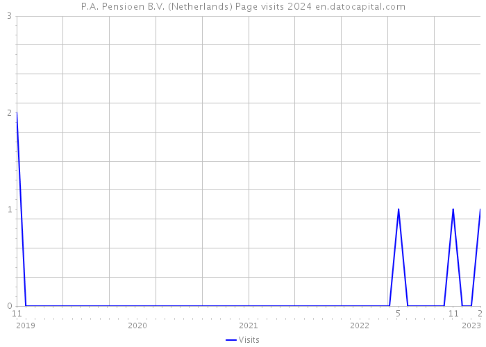 P.A. Pensioen B.V. (Netherlands) Page visits 2024 