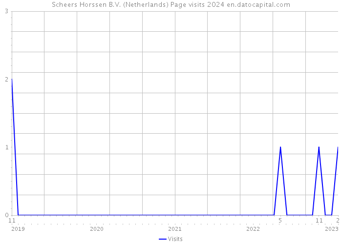 Scheers Horssen B.V. (Netherlands) Page visits 2024 