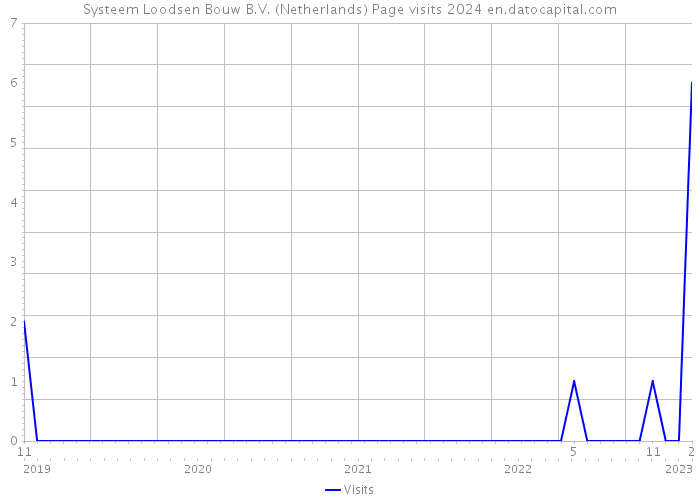 Systeem Loodsen Bouw B.V. (Netherlands) Page visits 2024 