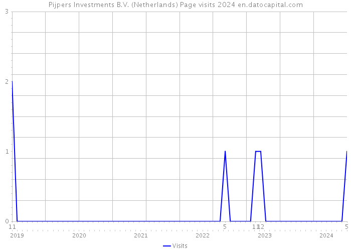 Pijpers Investments B.V. (Netherlands) Page visits 2024 