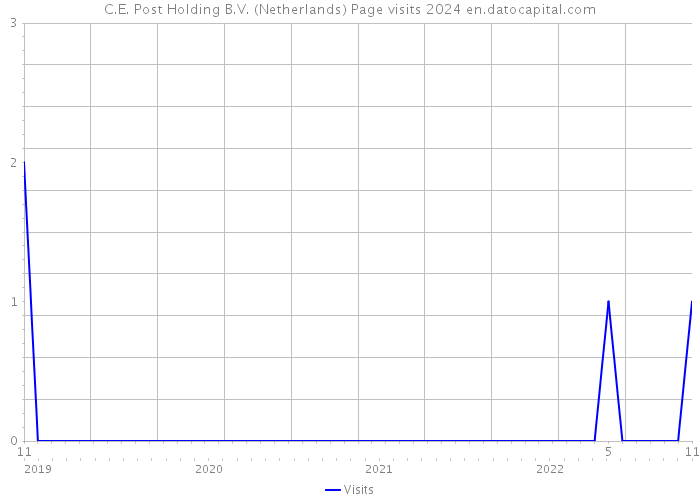 C.E. Post Holding B.V. (Netherlands) Page visits 2024 