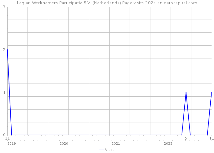 Legian Werknemers Participatie B.V. (Netherlands) Page visits 2024 
