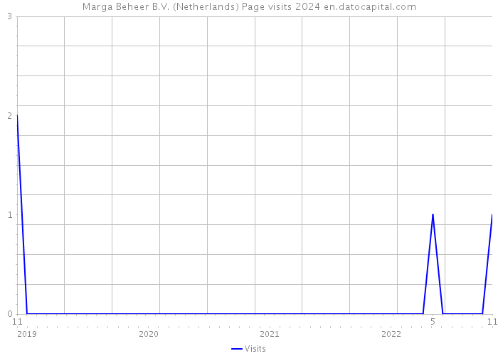 Marga Beheer B.V. (Netherlands) Page visits 2024 