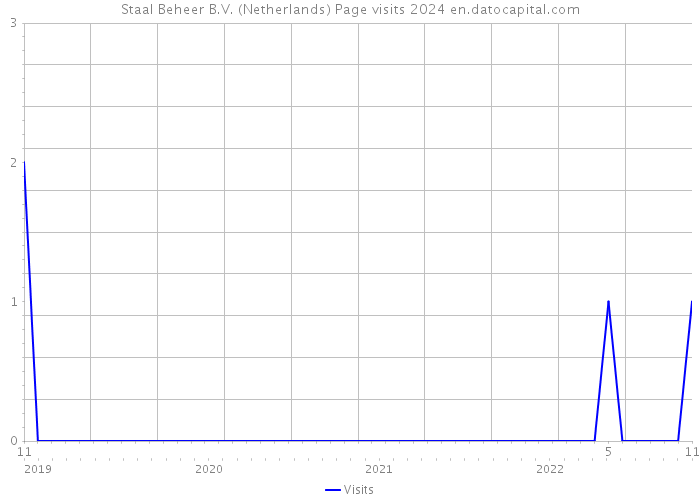 Staal Beheer B.V. (Netherlands) Page visits 2024 