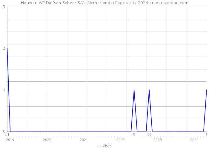 Houwen WP Dalfsen Beheer B.V. (Netherlands) Page visits 2024 