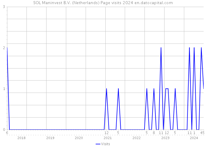 SOL Maninvest B.V. (Netherlands) Page visits 2024 