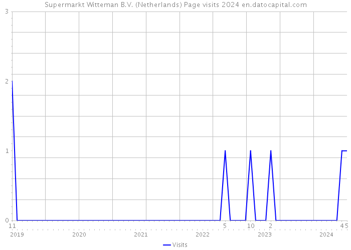 Supermarkt Witteman B.V. (Netherlands) Page visits 2024 