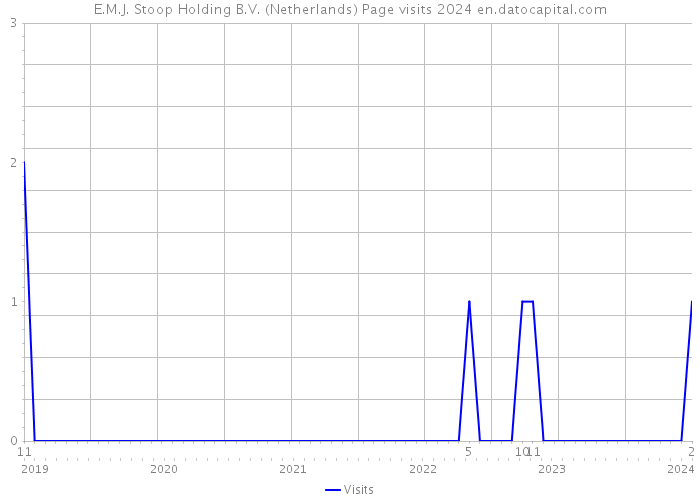 E.M.J. Stoop Holding B.V. (Netherlands) Page visits 2024 